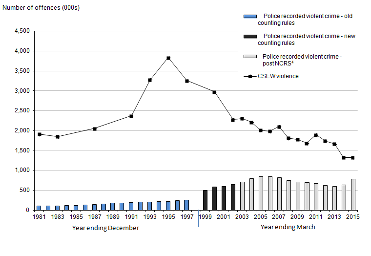 Figure 1.2: Trends in police recorded violent crime and Crime Survey for England and Wales violent crime, year ending December 1981 to year ending March 2015