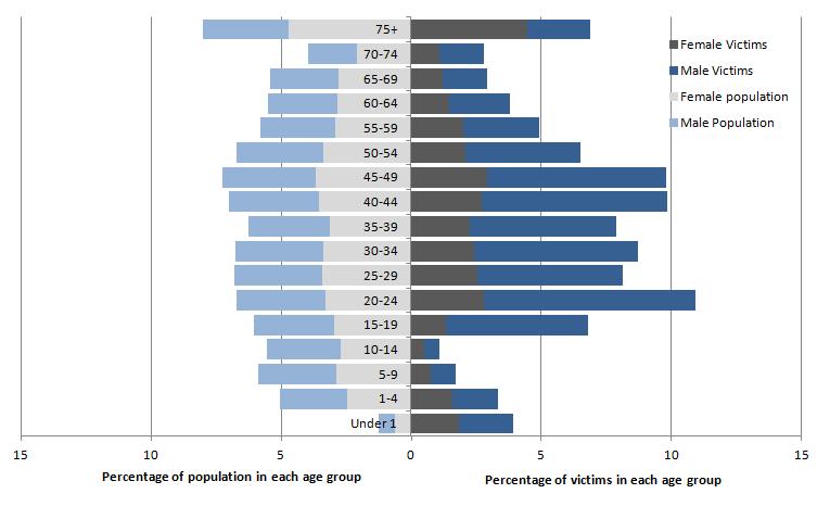 Figure 2.8: Age and gender profile of currently recorded homicide victims compared with population, combined years, year ending March 2013 to year ending March 2015