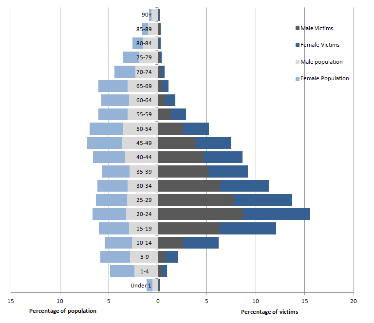 Figure 5.2: Proportion of violence against the person offences, by age and sex of the victim, Home Office Data Hub (13 forces), year ending March 2015