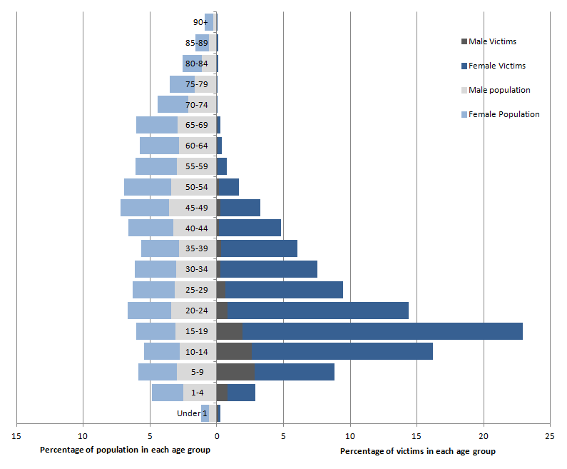 Figure 5.3: Proportion of rape offences, by age and sex of the victim, Home Office Data Hub (13 forces), year ending March 2015