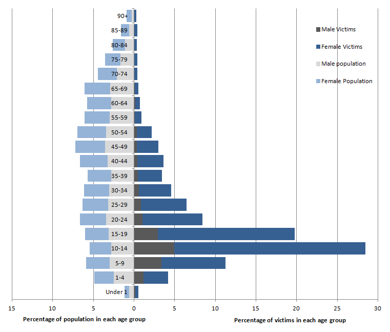 Figure 5.4: Proportion of ‘other sexual offences’, by age and sex of the victim, Home Office Data Hub (13 forces), year ending March 2015