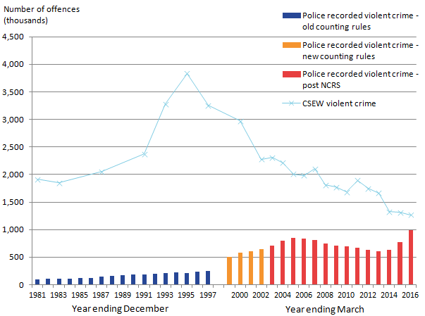 Crime Survey violent crime offences has declined by over 67% since its peak in 1995