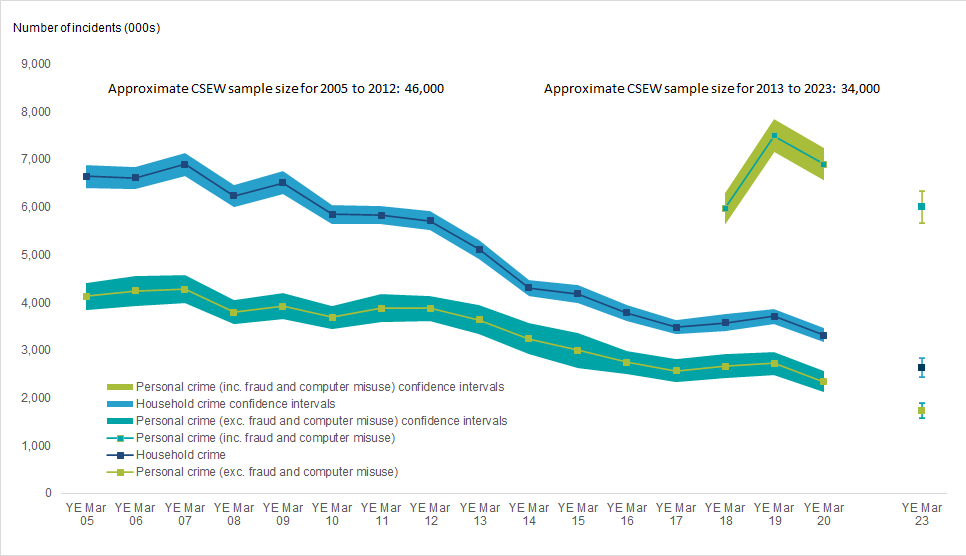 Line chart showing the Crime Survey for England and Wales number of incidents (thousands) and confidence intervals for estimated levels of household crime and personal crime.