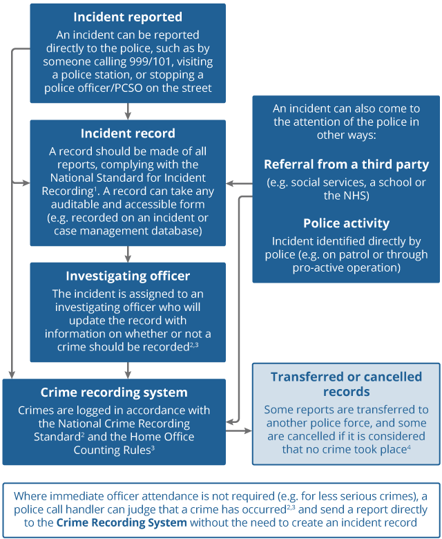 Flow chart showing the crime recording process map.