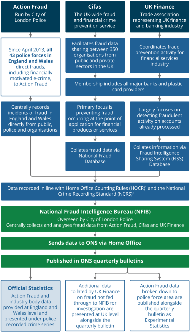 Flow chart showing the sources of administrative data on fraud.