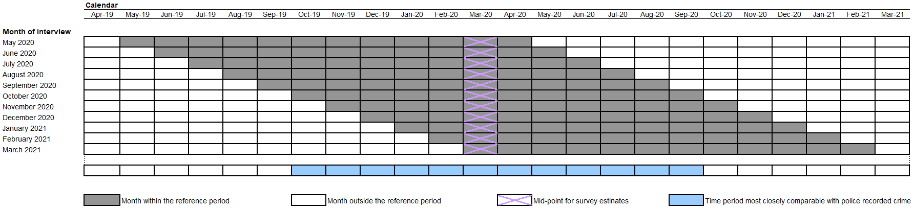Calendar chart showing the reference periods for Telephone-operated Crime Survey for England and Wales (TCSEW) interviews.