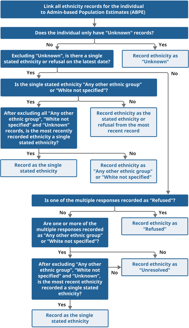A flowchart showing the decision-making process to select a final ethnicity per person using the new ethnicity selection rules.