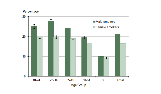 Figure 4: Current Smoking Prevalence: by Age and Gender, UK, January to December 2013