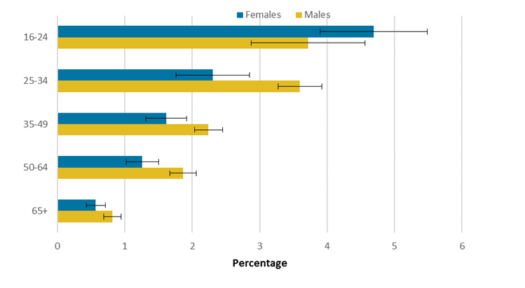 In 2017 in the UK, 16 to 24 year olds were the age group most likely to identify as lesbian, gay or bisexual.