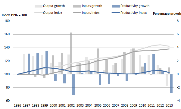 Figure 1: Public service education output, inputs and productivity indices and growth rates, 1996 to 2013