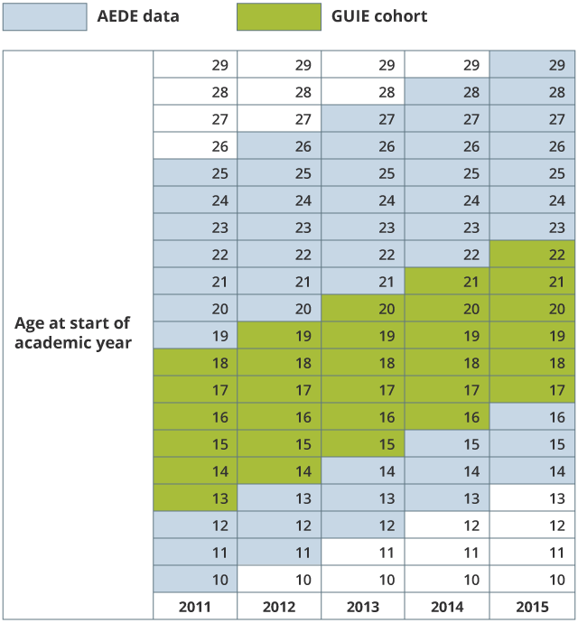Age cohort contained in the GUIE PoC feasibility dataset at start of academic year.