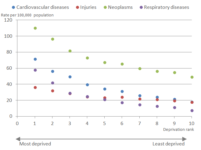Mortality rates for neoplasms were higher across all deprivation deciles compared to the other causes