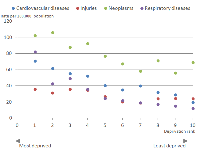Among females, neoplasms made the greatest contribution to avoidable mortality in most deciles