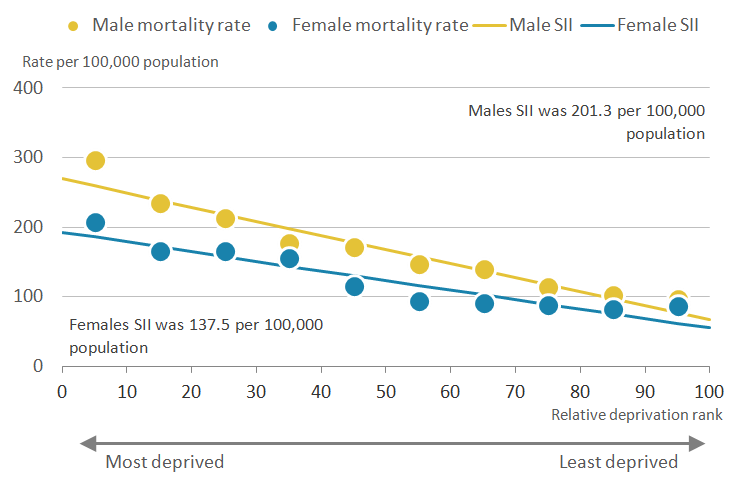 There was a greater inequality in amenable mortality in Wales for males compared to females.