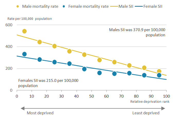 Mortality rates for both sexes were higher in the most deprived compared to the least