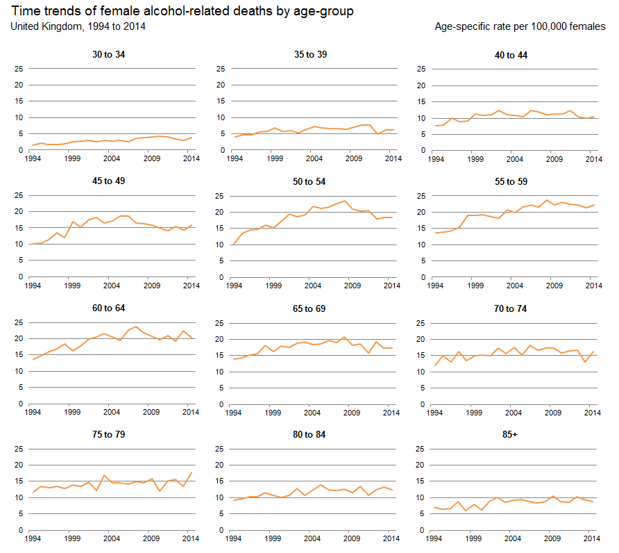 Figure 3: Age-specific alcohol-related death rates per 100,000 females, UK, 1994 to 2014