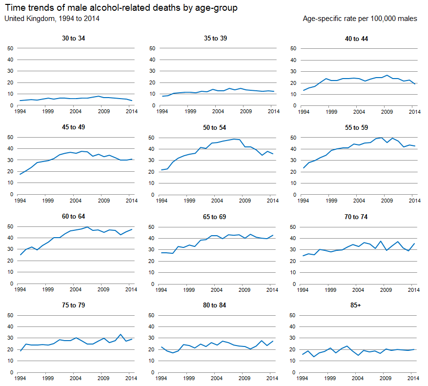 Figure 2: Age-specific alcohol-related death rates per 100,000 males, UK, 1994 to 2014