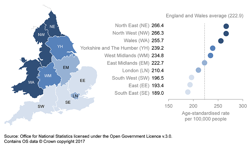 Avoidable mortality rates were higher in the north of England than in the south in 2015.