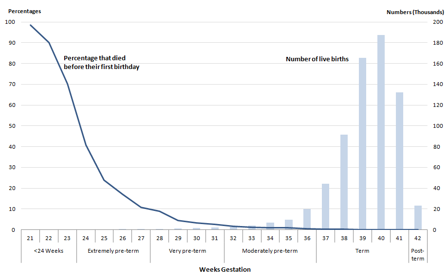 Figure 1: Percentage of infant deaths and number of live births by week gestation, 2013