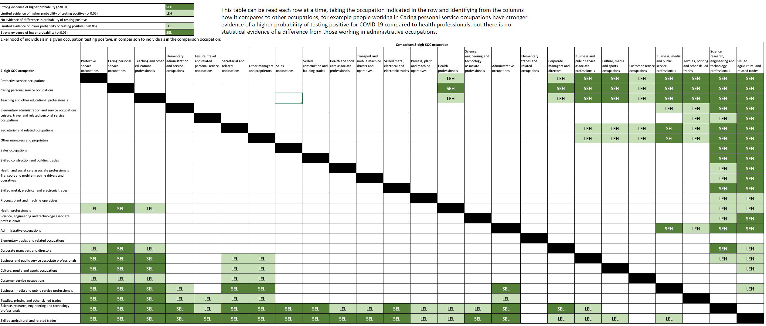 The majority of comparisons between occupations show no difference in their likelihood of testing positive