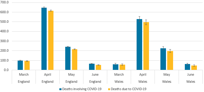 The rate of deaths involving COVID-19 decreased between May and June 2020