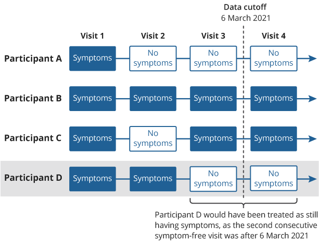 Illustration showing follow-up visit sequences for four hypothetical study participants; solid circles represent visits in which at least one symptom was reported, and the dashed line represents the end-of-study date for our April 2021 analysis.