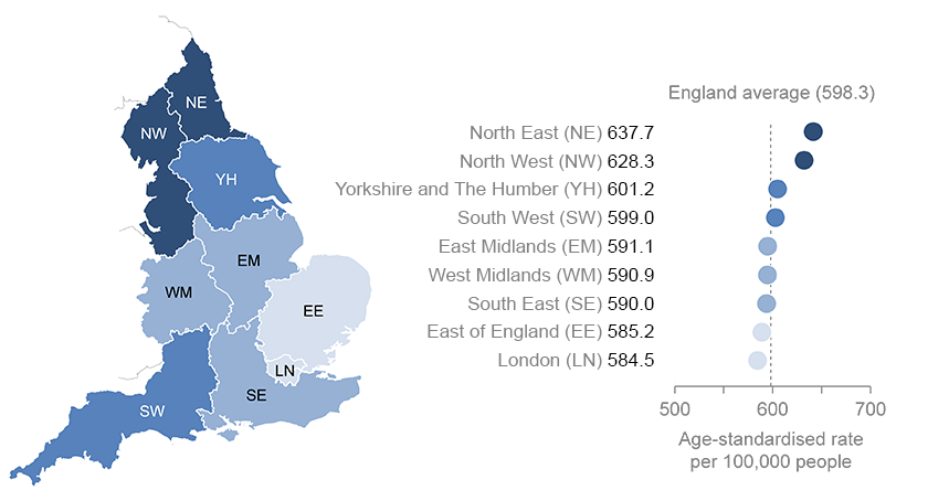 Cancer incidence is highest in the north of England and lowest in London