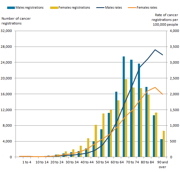 Cancer is mainly a disease of the elderly, with the age specific cancer incidence rates increasing with age.
