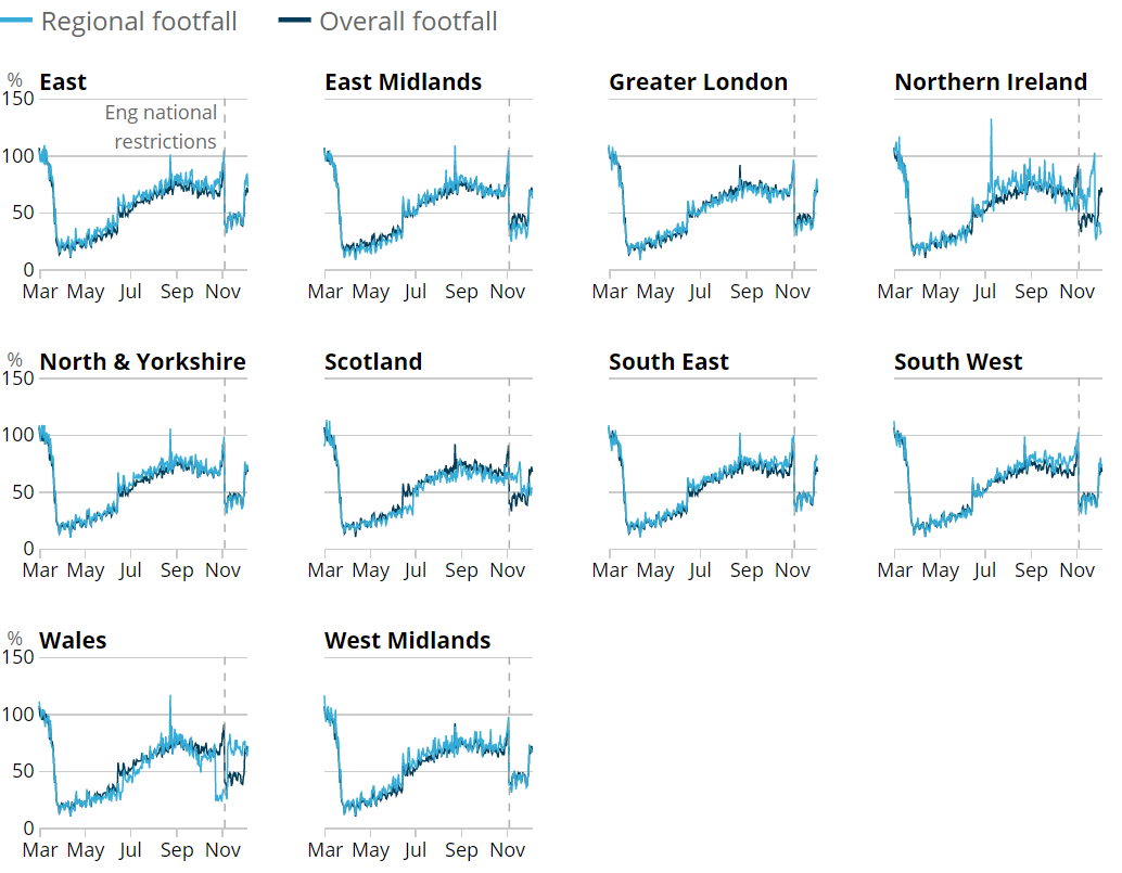 Line chart showing that on week ending Sunday 6 December 2020, weekly footfall had increased in every UK region except Northern Ireland, compared with last week