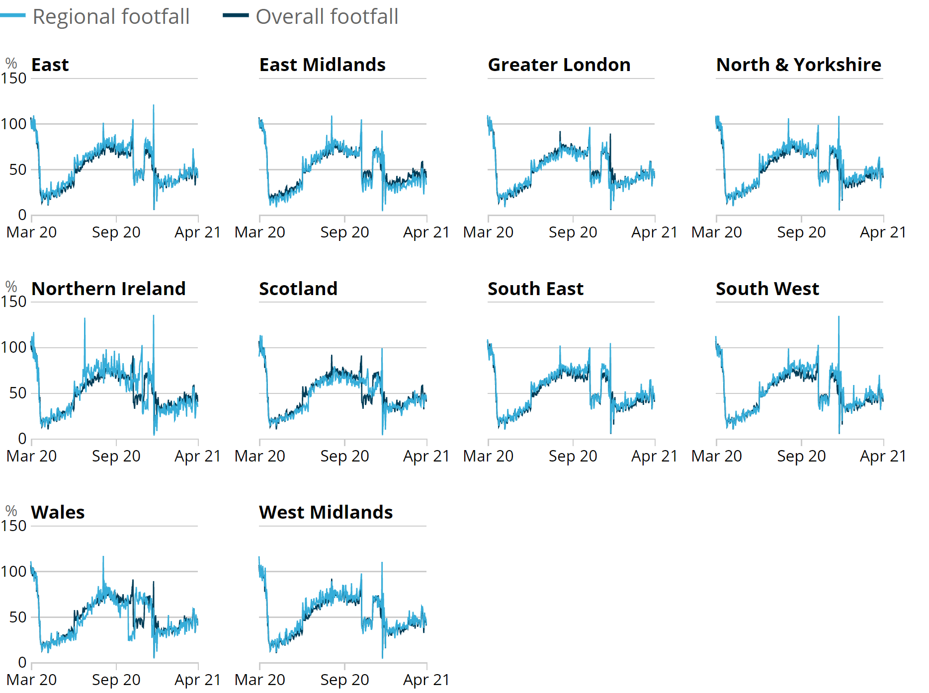 Line chart showing in the week to 10 April 2021, retail footfall was strongest in the West Midlands and the East of England at 46% of their level in the equivalent week of 2019.