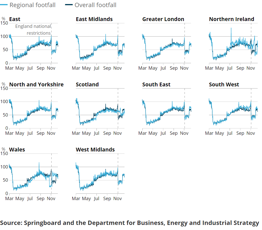 Line charts showing that in the week ending Sunday 13 December 2020, weekly footfall had increased in every UK country and region except Wales, compared with last week.