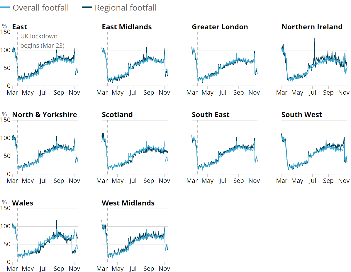 Image showing Figure 10: Footfall in Wales has increased significantly compared with levels seen last week, whilst Scotland, Northern Ireland and English regions saw a decline in footfall