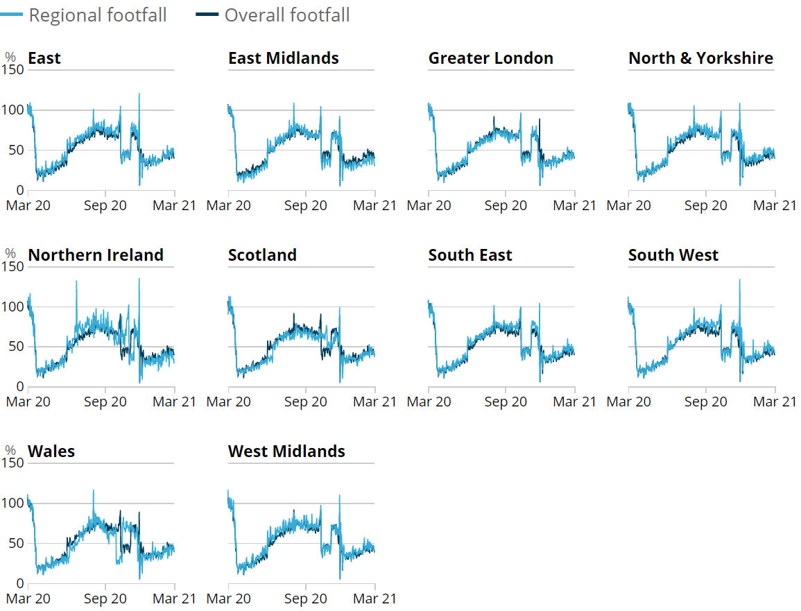 Line charts showing that In the week to 27 March 2021, retail footfall was strongest in the East of England, standing at 47% of its level in the equivalent week of 2019 