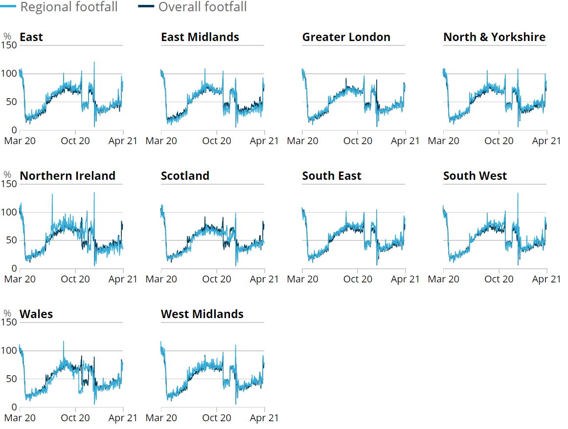 Line chart showing that In the week to 17 April 2021, retail footfall was strongest in the South East England at 85% of its level in the equivalent week of 2019