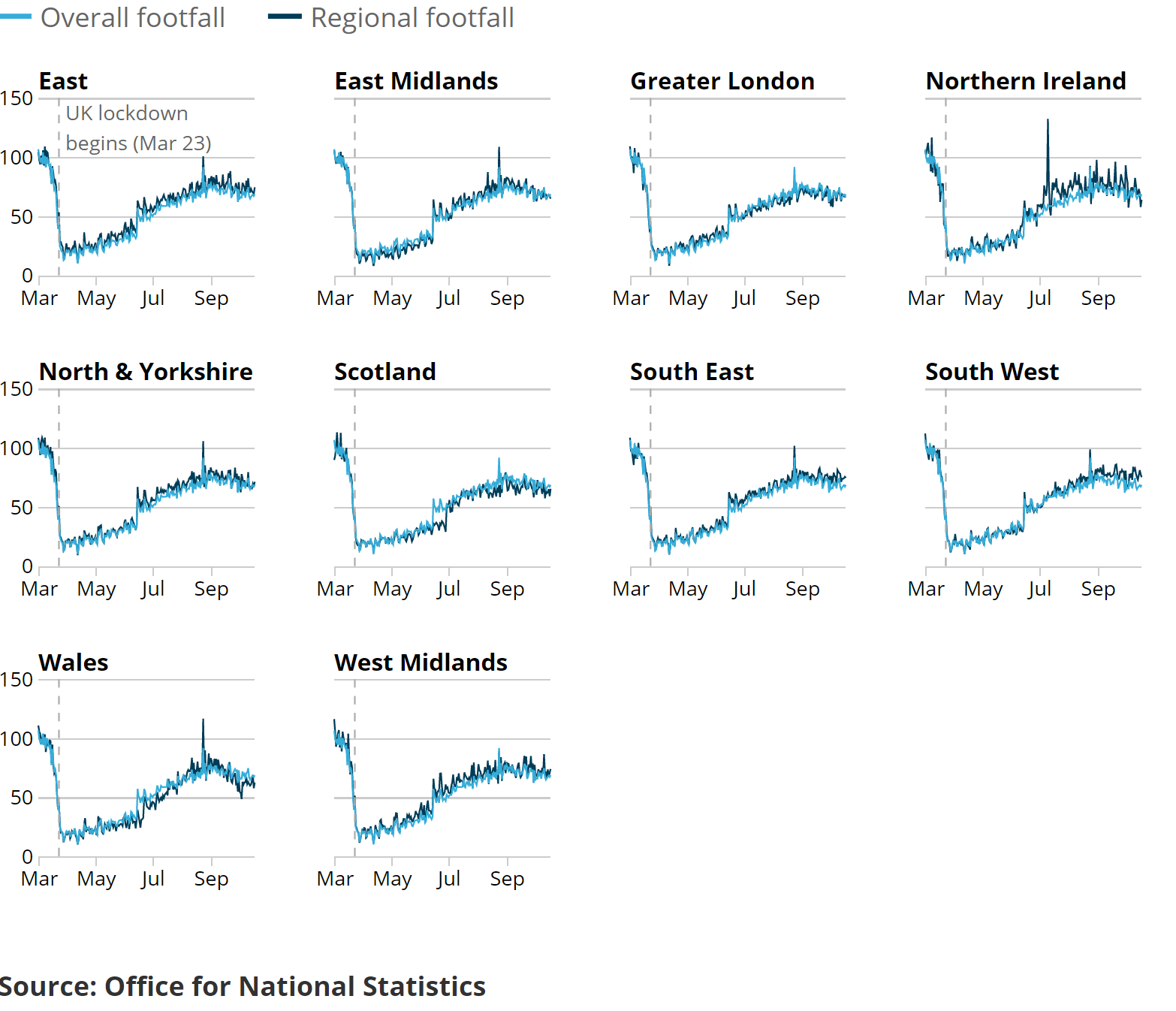 Image showing In the week ending 18 October 2020, footfall decreased in all 10 featured countries and regions, with the largest decrease in the East of England and Northern Ireland.