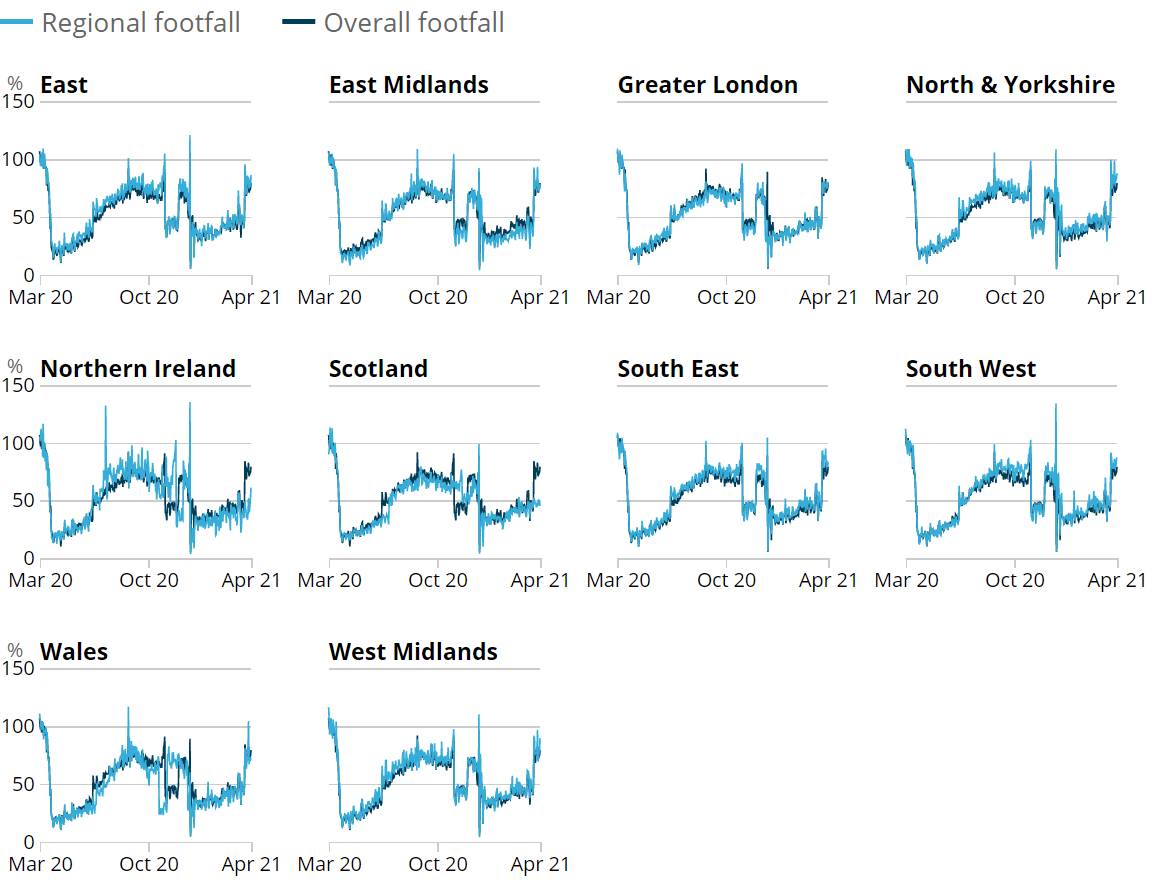 Line chart showing that in the week to 24 April 2021, retail footfall was strongest in the North & Yorkshire at 90% of its level in the equivalent week of 2019.