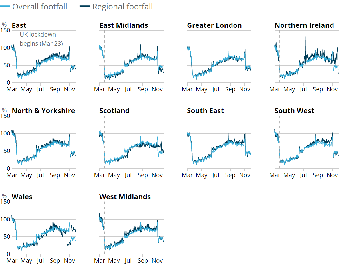 Line charts that show on Sunday 29 November 2020, footfall in Northern Ireland decreased to 28% of footfall seen on the same day last year.