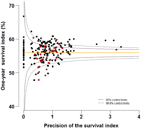 Figure 6b: Funnel plots of the one-year survival index (%) for all cancers combined in 211 Clinical Commissioning Groups: England, 2011, patients ages 75-99 years