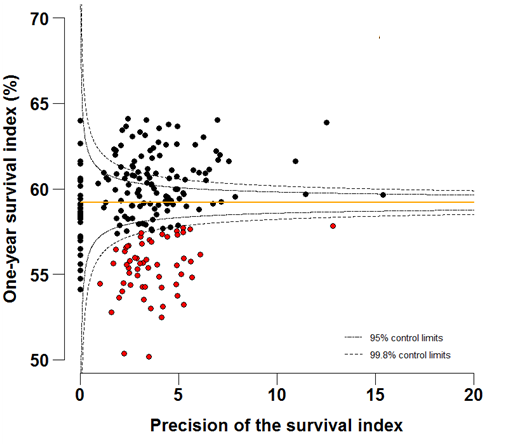 Figure 4a: Funnel plots of the one-year survival index (%) for all cancers combined in 211 Clinical Commissioning Groups: England, 1996, patients ages 15-99 years 