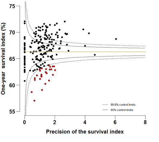 Figure 5a: Funnel plots of the one-year survival index (%) for all cancers combined in 211 Clinical Commissioning Groups: England, 1996, patients ages 55-64 years 