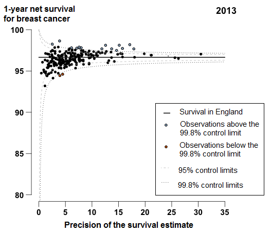 There is a very tight clustering in breast cancer survival in 2013 for CCGs around the England average