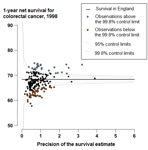 1-year colorectal cancer survival in England was 68.3% in 1998