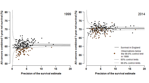 In general, the largest increases between 1999 and 2014 were in areas where survival was lower in 1999