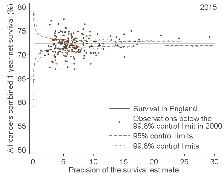 Example funnel plot describing how the control limits apply.