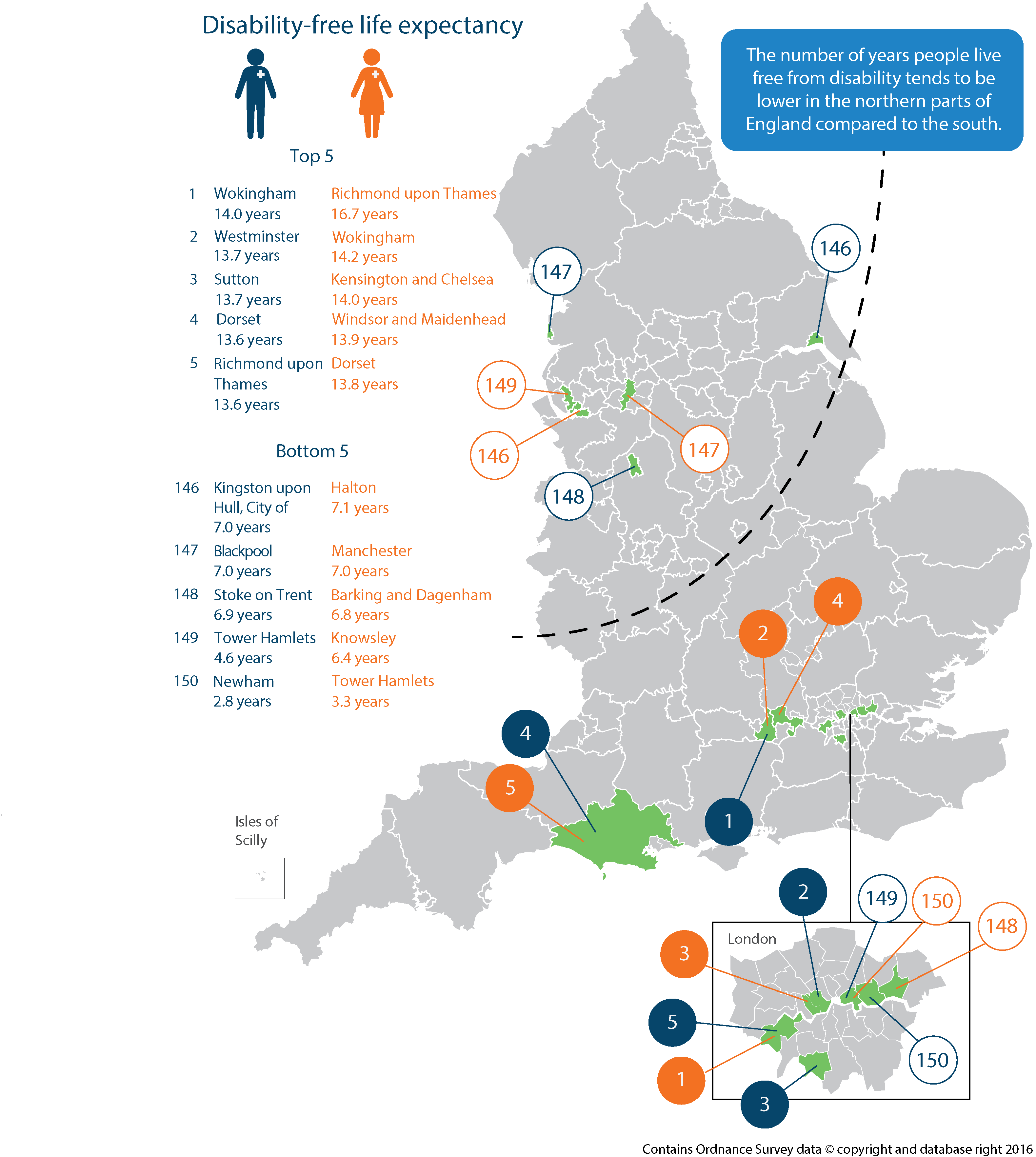 The number of years people live free from disability tends to be lower in the northern parts of England compared to the south. 