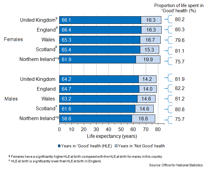 Figure 1: Healthy Life Expectancy (HLE) at birth, 2009–11