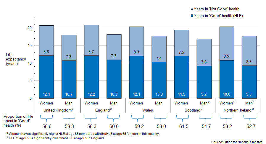 Figure 2: Healthy Life Expectancy (HLE) at age 65, in 2009–11