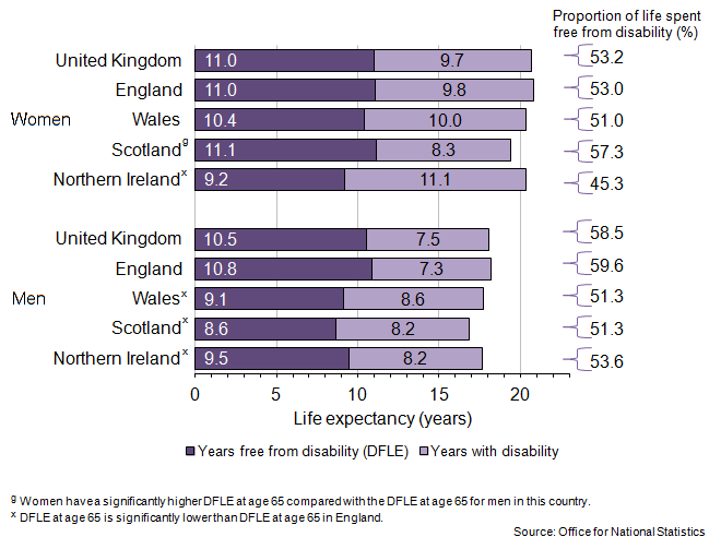 Figure 4: Disability-Free Life Expectancy (DFLE) at age 65, in 2009–11