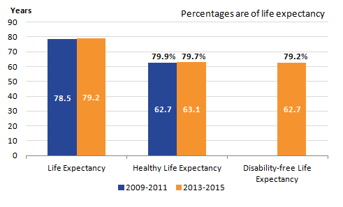 Chart showing that life expectancy and healthy life expectancy in 2013 to 2015 has seen a rise compared to 2009 to 2011