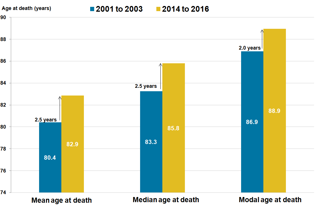 For females, the gain in mean and median ages at death was more pronounced than the modal age at death.